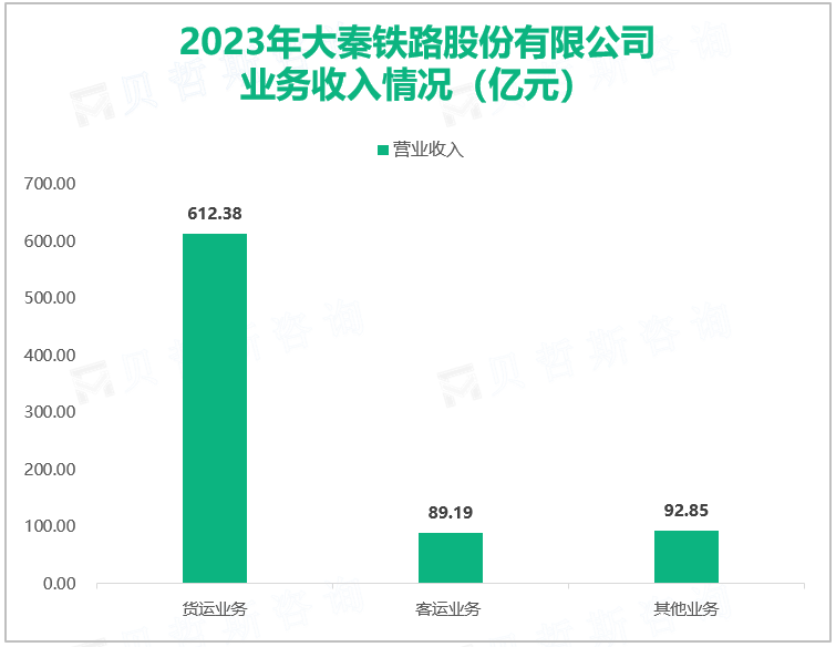 2023年大秦铁路股份有限公司业务收入情况（亿元）