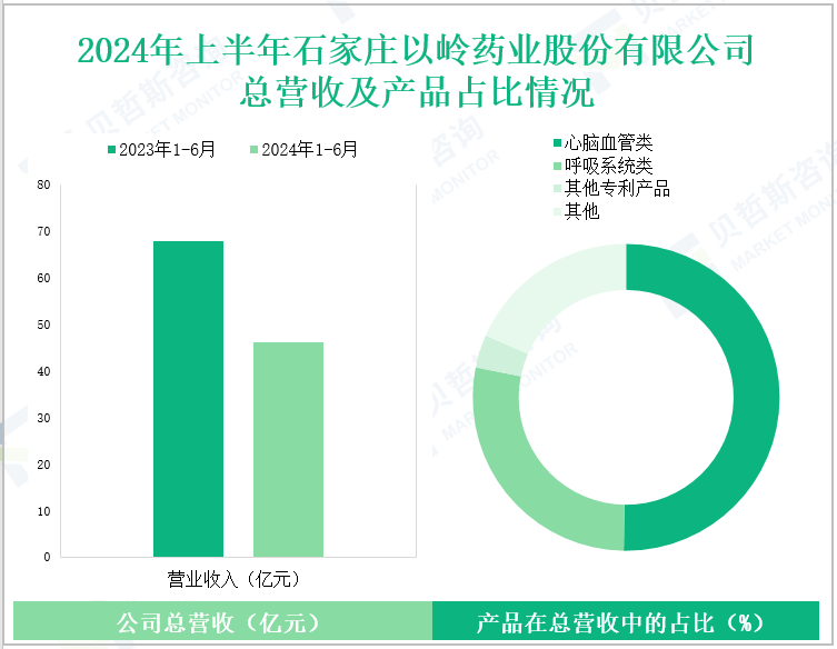 2024年上半年石家庄以岭药业股份有限公司总营收及产品占比情况