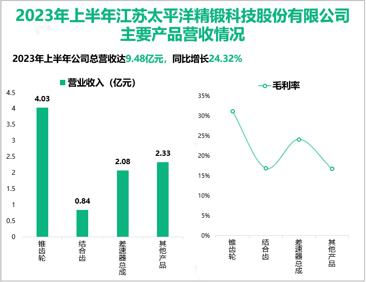 2023年上半年江苏太平洋精锻科技股份有限公司主要产品营收情况