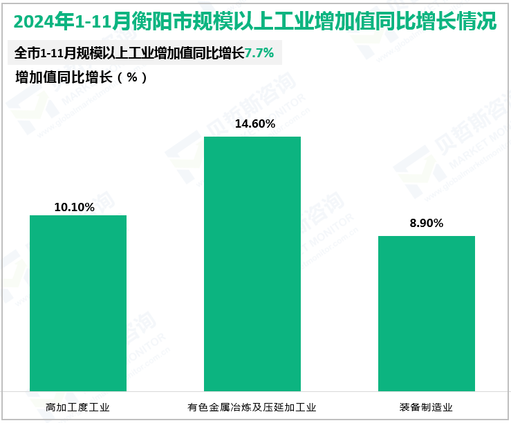 2024年1-11月衡阳市规模以上工业增加值同比增长情况