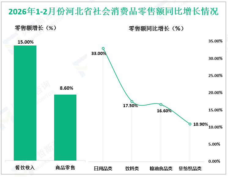 2026年1-2月份河北省社会消费品零售额同比增长情况