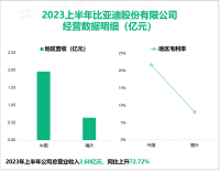 全球领先的平台型高端制造龙头厂商：比亚迪在2023上半年总营收同比增长72.72%


