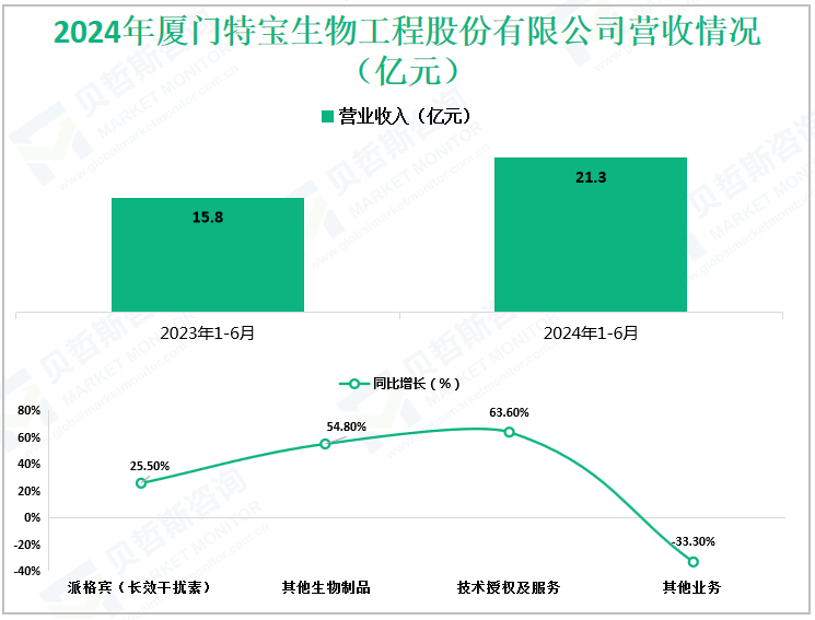 2024年厦门特宝生物工程股份有限公司营收情况（亿元）