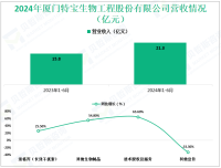 特宝生物专注于重组蛋白质药物研发领域，其2024年营收为21.3亿元