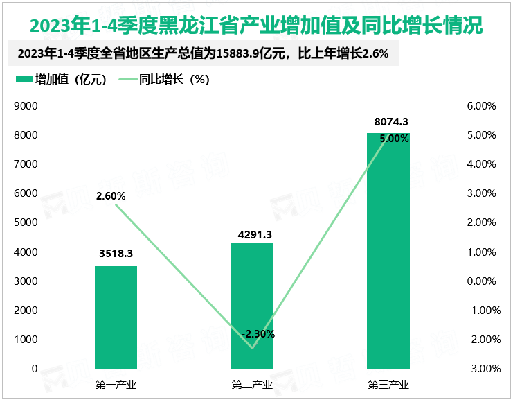 2023年1-4季度黑龙江省产业增加值及同比增长情况