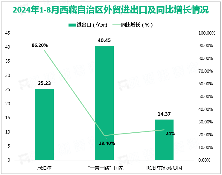 2024年1-8月西藏自治区外贸进出口及同比增长情况