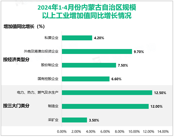 2024年1-4月份内蒙古自治区规模以上工业增加值同比增长情况