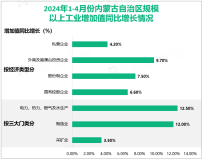 2024年1-4月份内蒙古自治区规模以上工业增加值同比增长7.5%，比一季度加快0.4%