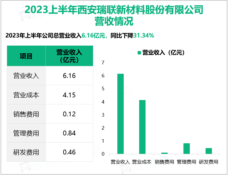 2023上半年西安瑞联新材料股份有限公司 营收情况