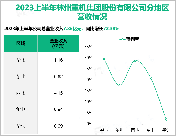 2023上半年林州重机集团股份有限公司分地区营收情况