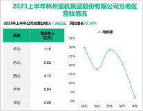 2023年上半年林州重机高端产品订单占比明显提高，总营收同比增长72.38%