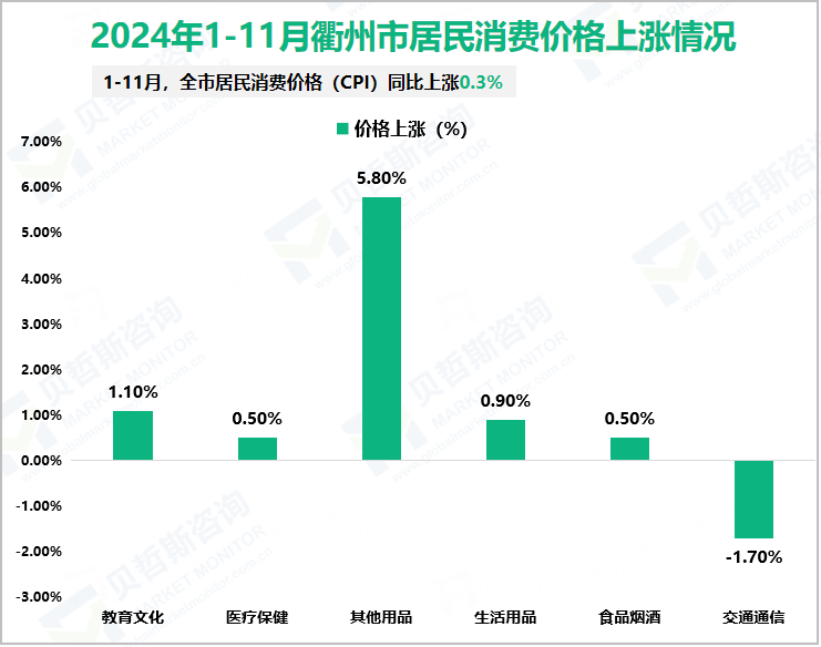 2024年1-11月衢州市居民消费价格上涨情况