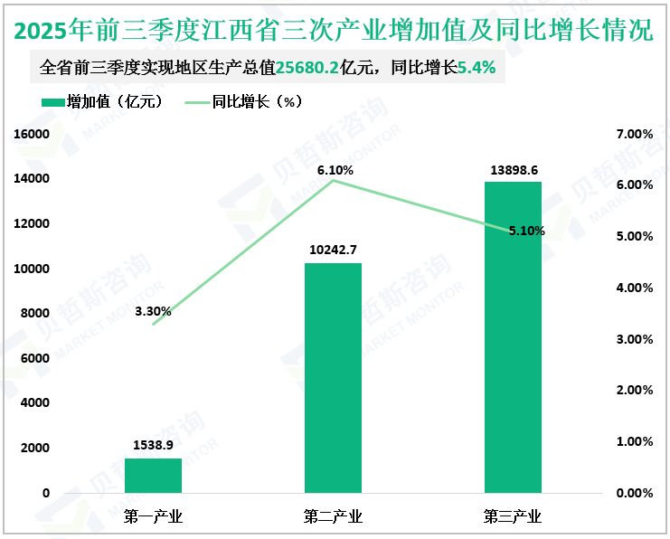 2025年前三季度江西省三次产业增加值及同比增长情况
