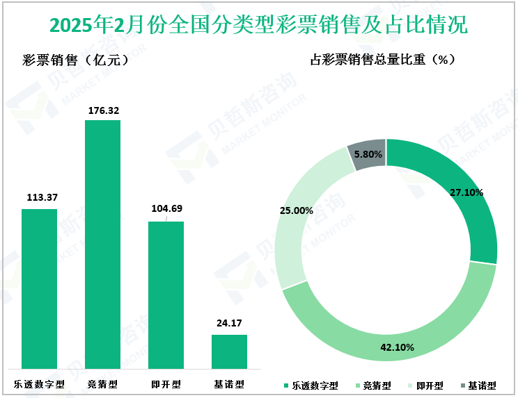 2025年2月份全国分类型彩票销售及占比情况
