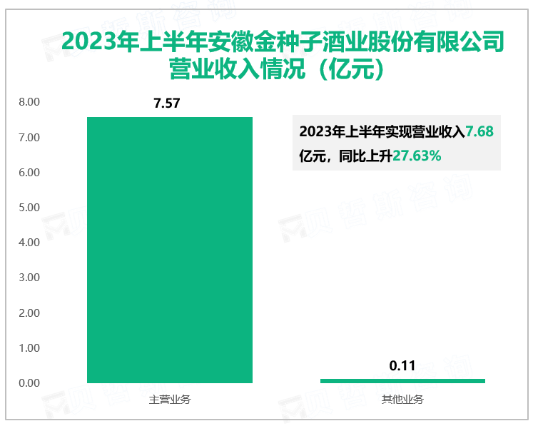 2023年上半年安徽金种子酒业股份有限公司营业收入情况（亿元）