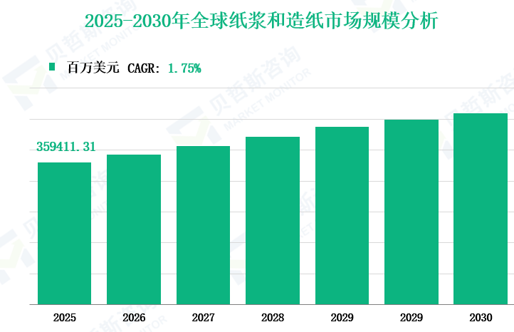 2025-2030年全球纸浆和造纸市场规模分析