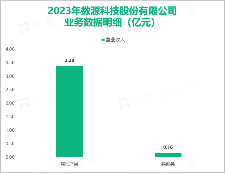 2023年数源科技股份有限公司业务数据明细（亿元）