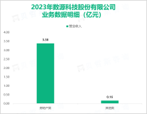 数源科技深耕电子信息主业多年，其营收在2023年为6.73亿元

