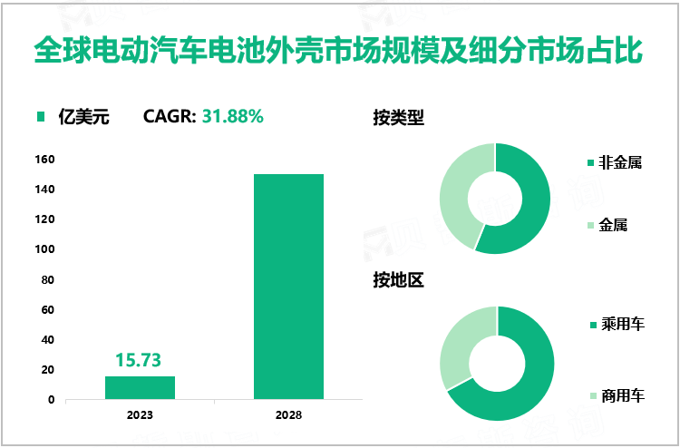 全球电动汽车电池外壳市场规模及细分市场占比