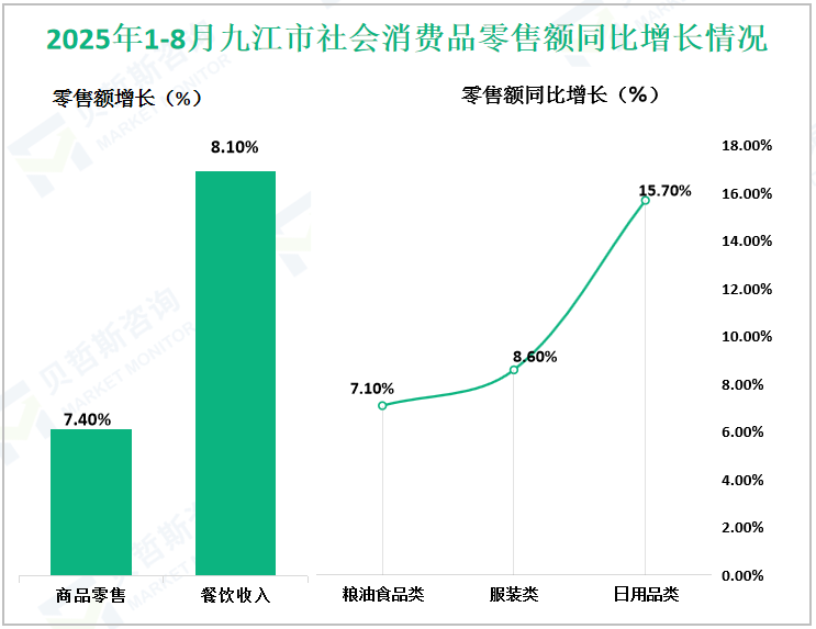 2025年1-8月九江市社会消费品零售额同比增长情况