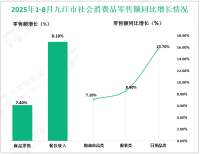 2025年1-8月九江市限额以上消费品零售额358.51亿元，同比增长7.5%