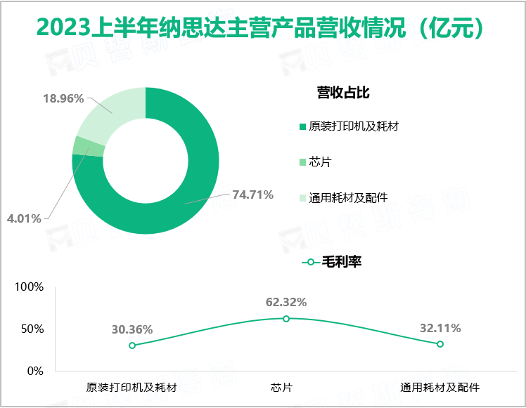 2023上半年纳思达主营产品营收情况（亿元）