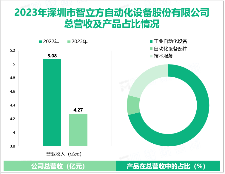 2023年深圳市智立方自动化设备股份有限公司总营收及产品占比情况