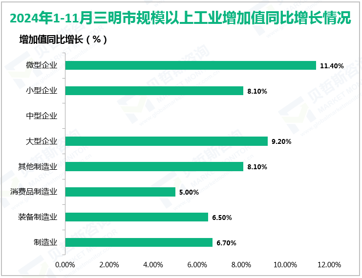 2024年1-11月三明市规模以上工业增加值同比增长情况