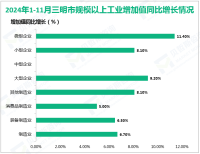 2024年1-11月三明市规模以上工业增加值同比增长6.3%