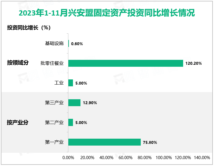 2023年1-11月兴安盟固定资产投资同比增长情况