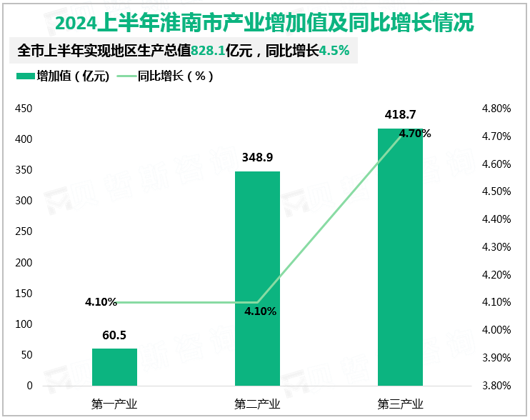 2024上半年淮南市产业增加值及同比增长情况