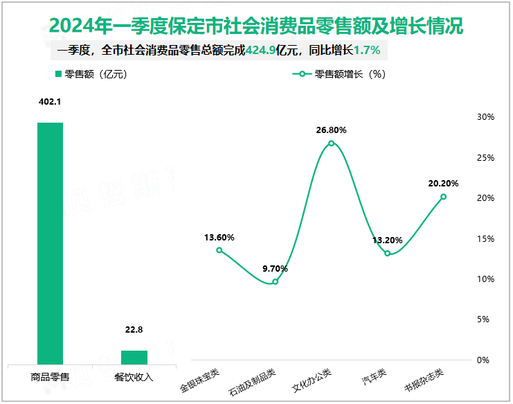 2024年一季度保定市社会消费品零售额及增长情况