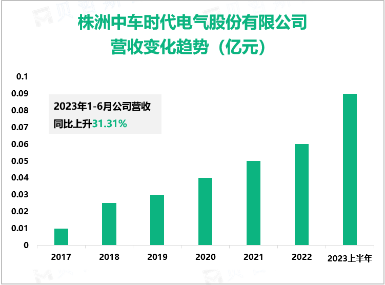 株洲中车时代电气股份有限公司营收变化趋势（亿元）