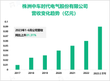 时代电气致力于成为全球轨道交通装备全面解决方案的首选供应商，最终营收在2023上半年达到0.09亿元

