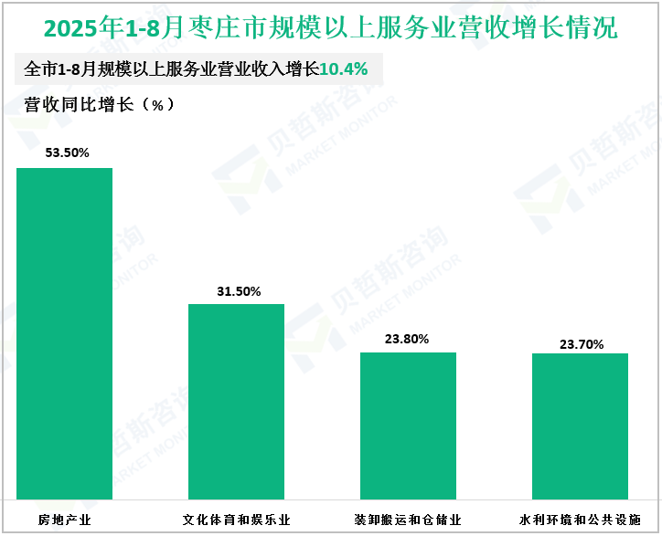 2025年1-8月枣庄市规模以上服务业营收增长情况