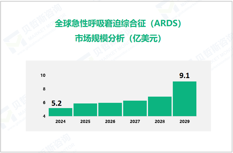 全球急性呼吸窘迫综合征（ARDS）市场规模分析（亿美元）