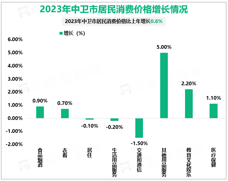 2023年中卫市居民消费价格增长情况