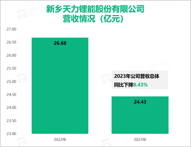 新乡天力锂能股份有限公司营收情况（亿元）