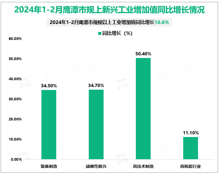 2024年1-2月鹰潭市规上新兴工业增加值同比增长情况