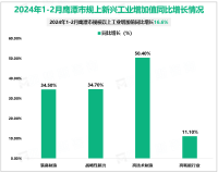 2024年1-2月鹰潭市规模以上工业增加值同比增长16.6%