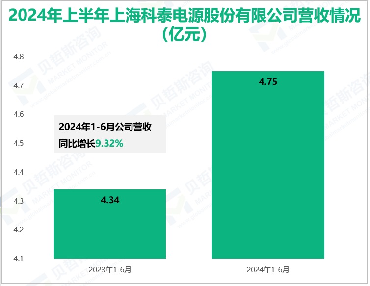 2024年上半年上海科泰电源股份有限公司营收情况(亿元)