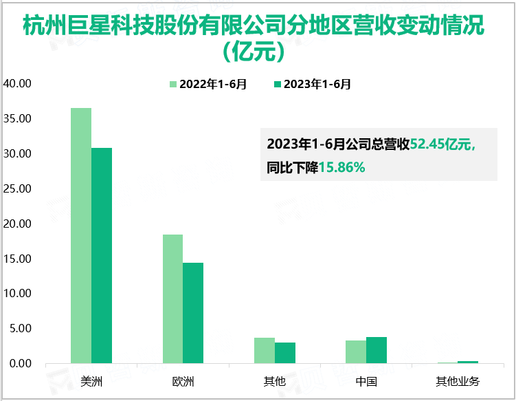 杭州巨星科技股份有限公司分地区营收变动情况（亿元）