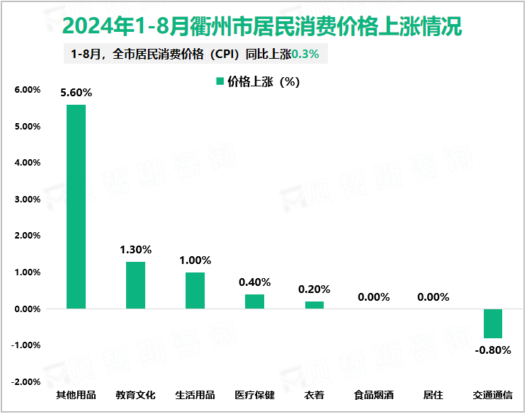 2024年1-8月衢州市居民消费价格上涨情况