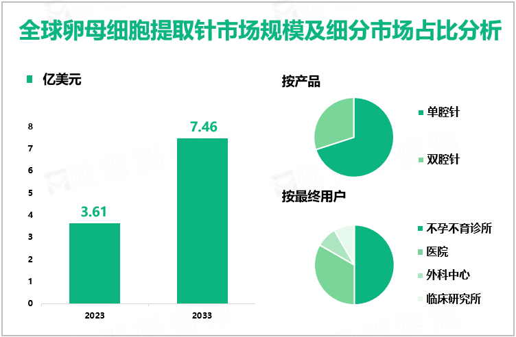 全球卵母细胞提取针市场规模及细分市场占比分析