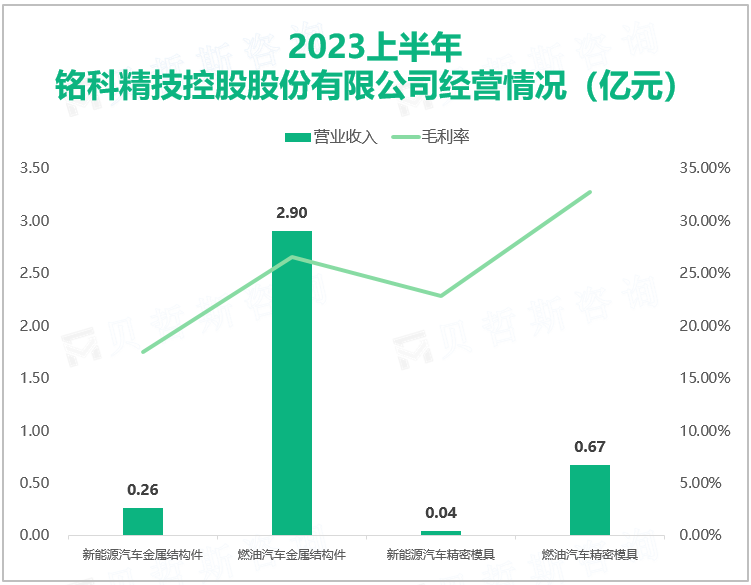 2023上半年 铭科精技控股股份有限公司经营情况（亿元）