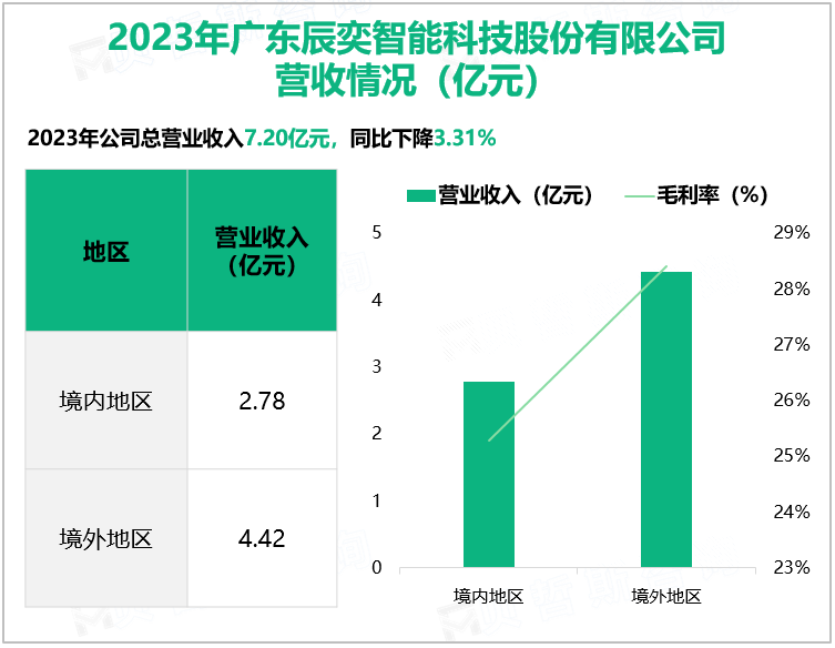 2023年广东辰奕智能科技股份有限公司营收情况(亿元)