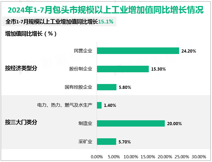 2024年1-7月包头市规模以上工业增加值同比增长情况