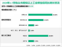 2024年1-7月包头市规模以上工业增加值同比增长15.1%