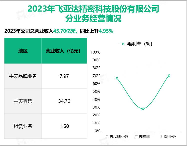 2023年飞亚达精密科技股份有限公司分业务经营情况