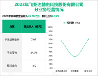 飞亚达已成为国内位居前列的专业名表高端连锁商业品牌，其营收在2023年为45.70亿元

